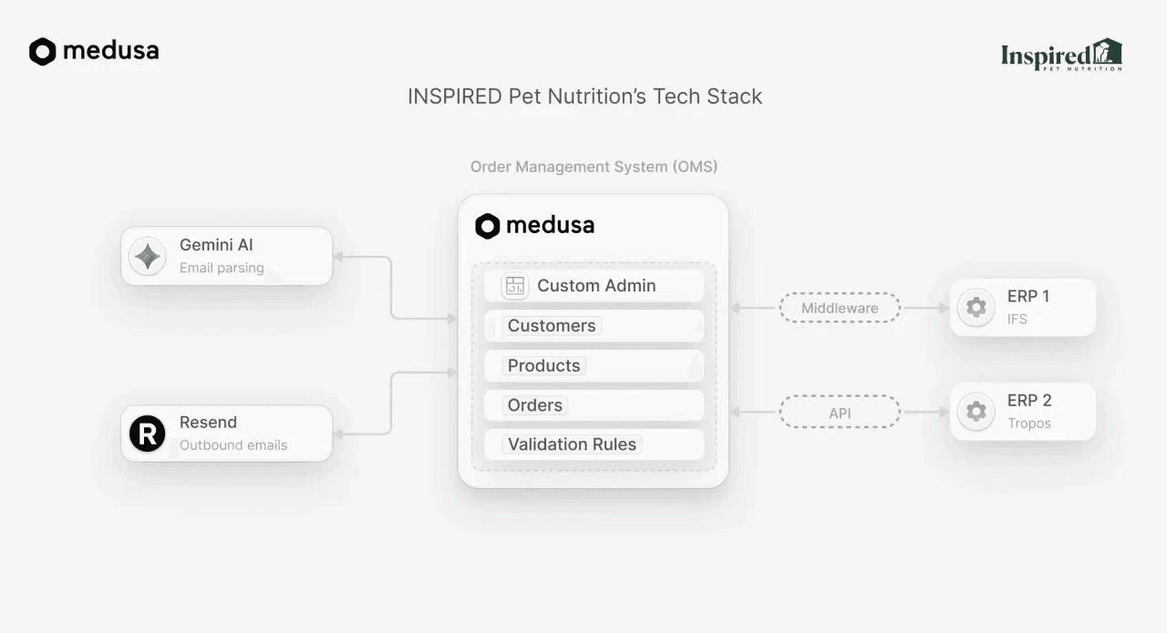 INSPIRED Pet Nutrition's Tech Stack - Order Management System architecture showing Medusa OMS with Gemini AI, Resend, and ERP integrations